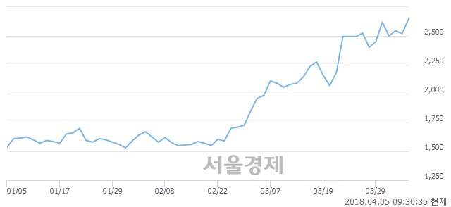 <코>포티스, 전일 대비 9.33% 상승.. 일일회전율은 1.82% 기록