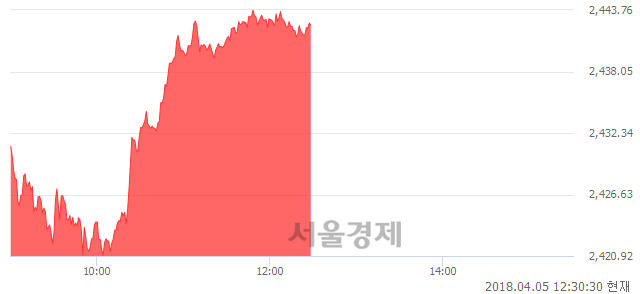 오후 12:30 현재 코스피는 50:50으로 보합세, 매도강세 업종은 전기가스업(0.24%↑)