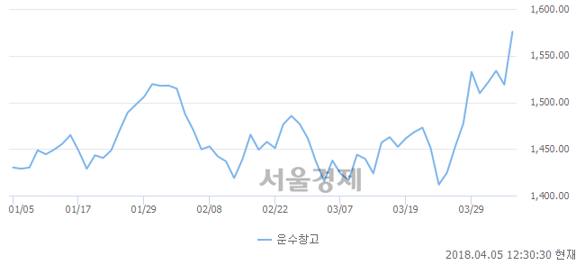 오후 12:30 현재 코스피는 50:50으로 보합세, 매도강세 업종은 전기가스업(0.24%↑)