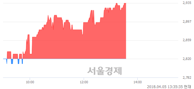 <유>와이비로드, 4.08% 오르며 체결강도 강세 지속(146%)