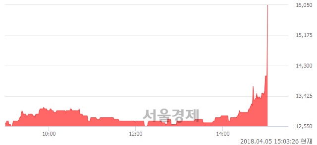 <코>한국맥널티, 전일 대비 24.50% 상승.. 일일회전율은 2.28% 기록