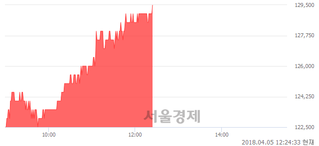 <유>현대중공업, 전일 대비 7.02% 상승.. 일일회전율은 0.50% 기록