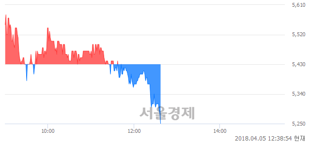 <코>우원개발, 매도잔량 328% 급증