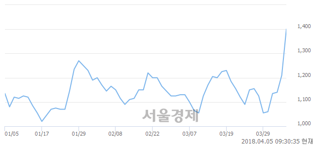 <코>윈팩, 전일 대비 14.46% 상승.. 일일회전율은 12.60% 기록