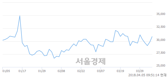 <코>톱텍, 4.36% 오르며 체결강도 강세 지속(131%)