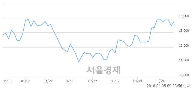 <코>한국전자금융, 4.09% 오르며 체결강도 강세로 반전(174%)