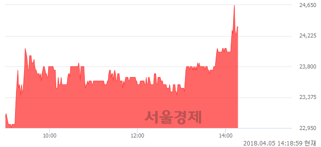 <코>삼아제약, 매수잔량 303% 급증