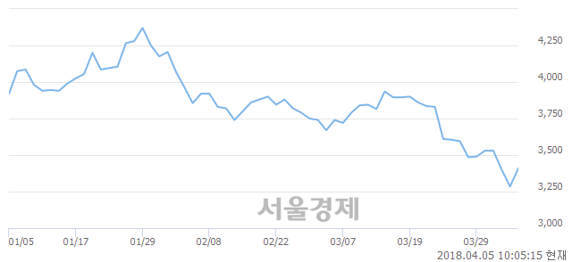 <유>한신기계, 매수잔량 314% 급증