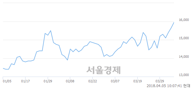 <유>경보제약, 3.19% 오르며 체결강도 강세 지속(215%)