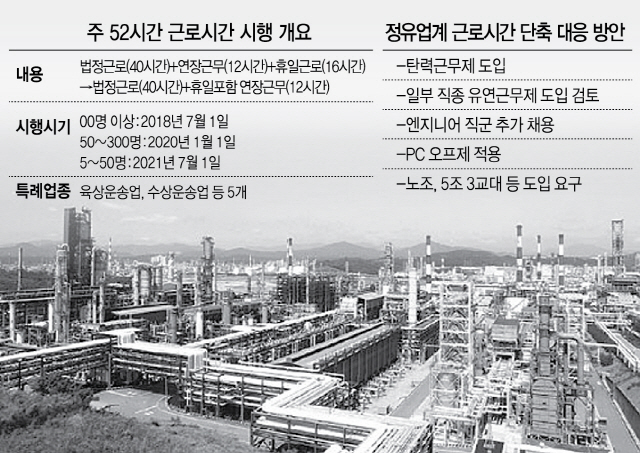 정유사 '근로시간 단축, 쉽지 않네'