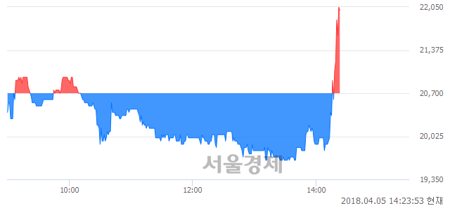 <코>네패스신소재, 4.83% 오르며 체결강도 강세로 반전(100%)