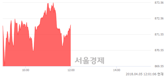 오후 12:00 현재 코스닥은 49:51으로 매수우위, 매도강세 업종은 정보기기업(0.11%↓)