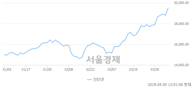 오후 12:00 현재 코스닥은 49:51으로 매수우위, 매도강세 업종은 정보기기업(0.11%↓)