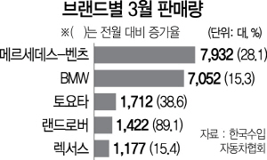 수입차 판매 '폭풍질주'