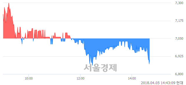 <코>디케이락, 매도잔량 393% 급증