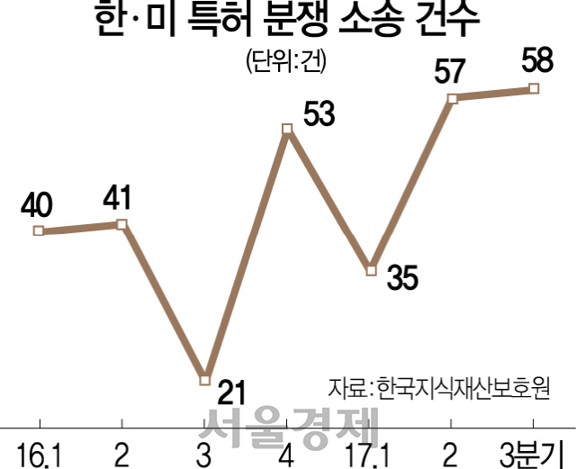 [비상벨 울린 지재권-한국도 불똥]'韓 바이오·제약까지 '특허괴물' 먹잇감 되나' 노심초사