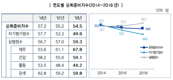 *자료: 삼성생명 은퇴연구소