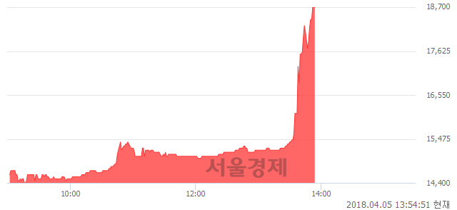 <코>아스타, 상한가 진입.. +29.86% ↑