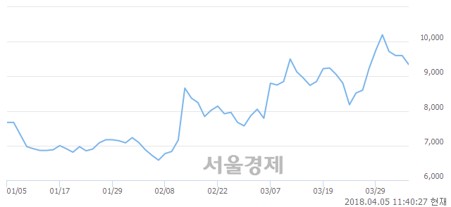 <코>서전기전, 매도잔량 350% 급증