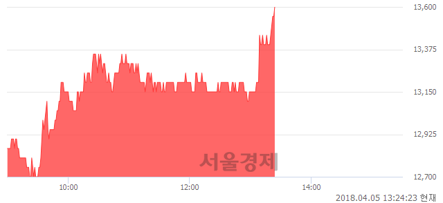 <코>바이넥스, 전일 대비 7.09% 상승.. 일일회전율은 3.27% 기록