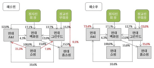 현대백화점그룹의 순환출자 해소 전후 지분도