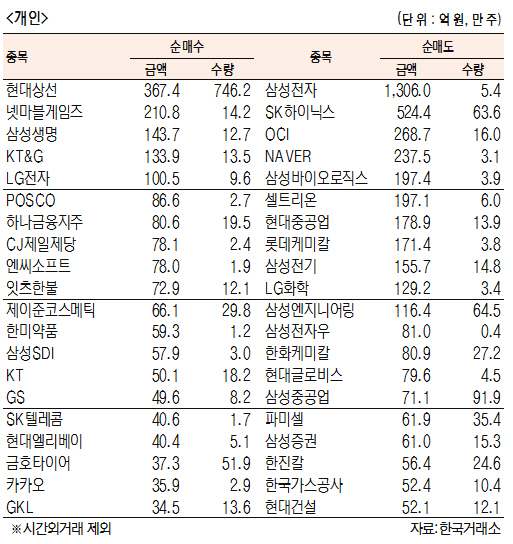 [표]유가증권 기관·외국인·개인 순매수·도 상위종목(4월 5일)