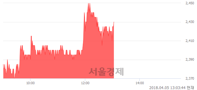 <코>에스코넥, 3.18% 오르며 체결강도 강세 지속(142%)