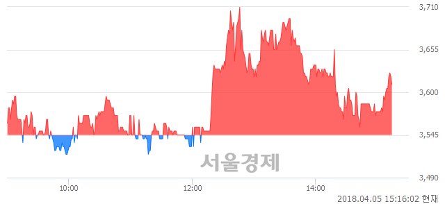 <코>삼일기업공사, 매수잔량 318% 급증