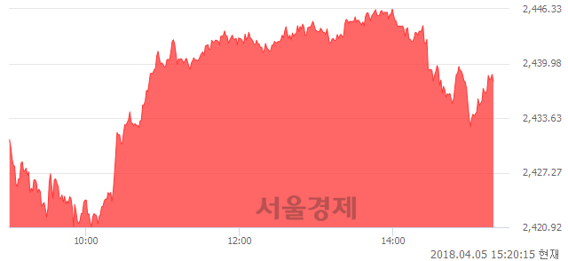 오후 3:20 현재 코스피는 49:51으로 매수우위, 매도강세 업종은 섬유의복업(0.49%↑)