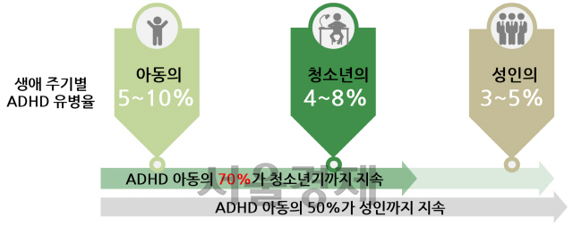 ▶생애주기별 주의력결핍 과잉행동장애(ADHD) 유병률