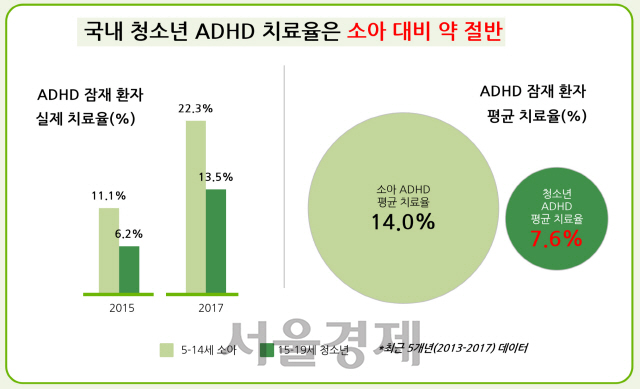 ▶소아·청소년 주의력결핍 과잉행동장애(ADHD) 잠재환자의 치료율