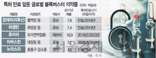 0615A17 특허 만료 앞둔 글로벌 블록버스터 의약품