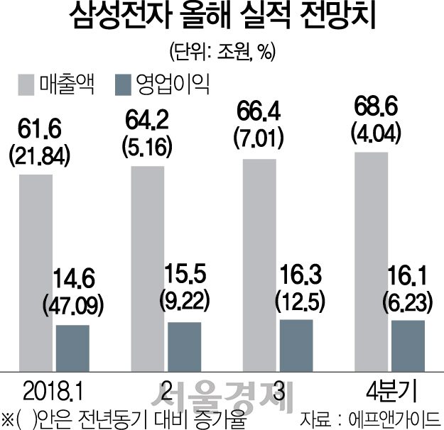 0615A21 삼성전자 올해 실적 전망치