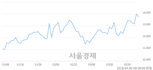 <코>서울제약, 3.21% 오르며 체결강도 강세 지속(203%)