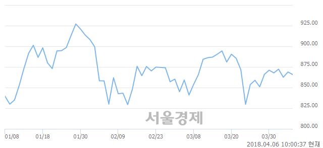 오전 10:00 현재 코스닥은 44:56으로 매수우위, 매수강세 업종은 금융업(0.42%↓)