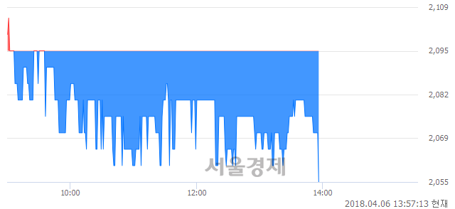 <코>우리로, 장중 신저가 기록.. 2,060→2,055(▼5)