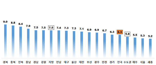 2월 서울 전월세전환율 5.3%...전월과 동일