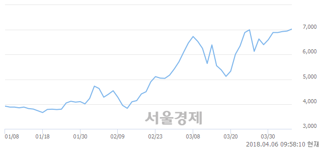 <코>유테크, 4.17% 오르며 체결강도 강세 지속(297%)