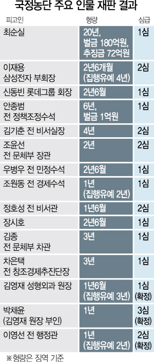 0715A21 국정농단인물재판결과수정