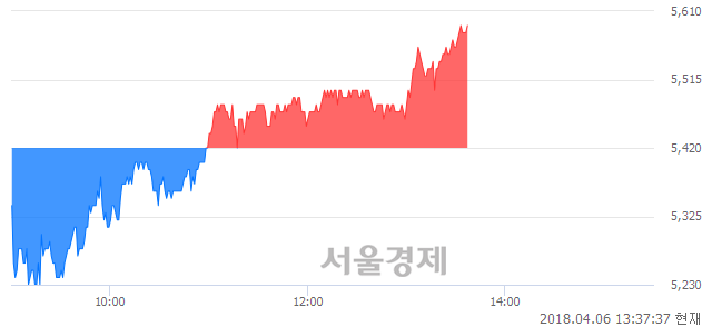 <유>KTB투자증권, 3.14% 오르며 체결강도 강세 지속(140%)