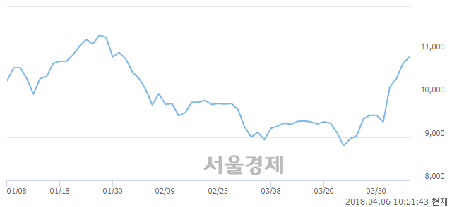 <코>유비벨록스, 3.27% 오르며 체결강도 강세 지속(265%)