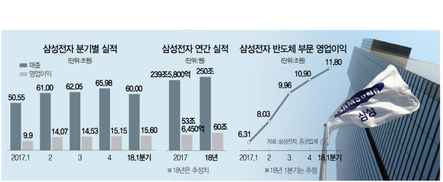 0715A17 삼성전자실적