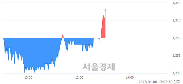 <코>넥스트바이오홀딩스, 3.50% 오르며 체결강도 강세로 반전(102%)