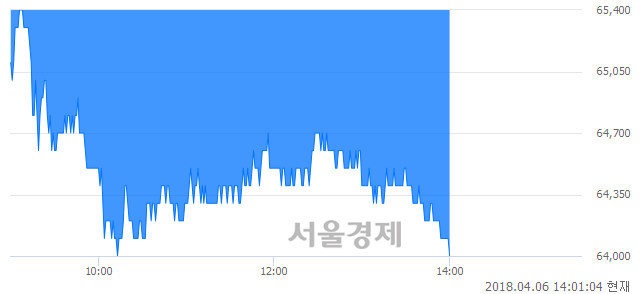 <유>코오롱인더, 장중 신저가 기록.. 64,100→64,000(▼100)