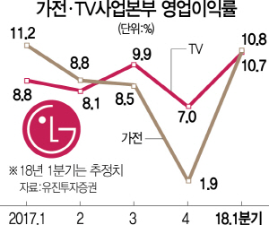 '新가전 4총사'의 힘…LG전자, 9년만에 영업익 1兆