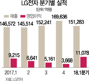 '新가전 4총사'의 힘…LG전자, 9년만에 영업익 1兆