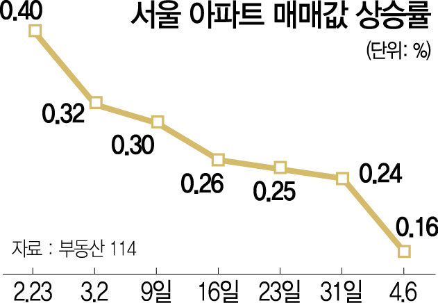 0115A11 서울 아파트 매매값 상승률