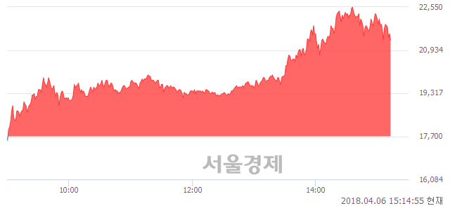 <유>파미셀, 매도잔량 453% 급증