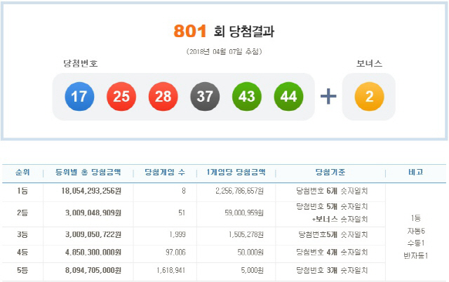 로또 801회 1등 당첨번호 ‘17, 25, 28, 37, 43, 44’…보너스 번호 ‘2’