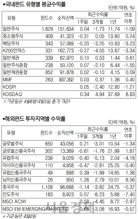 유형별 평균수익률